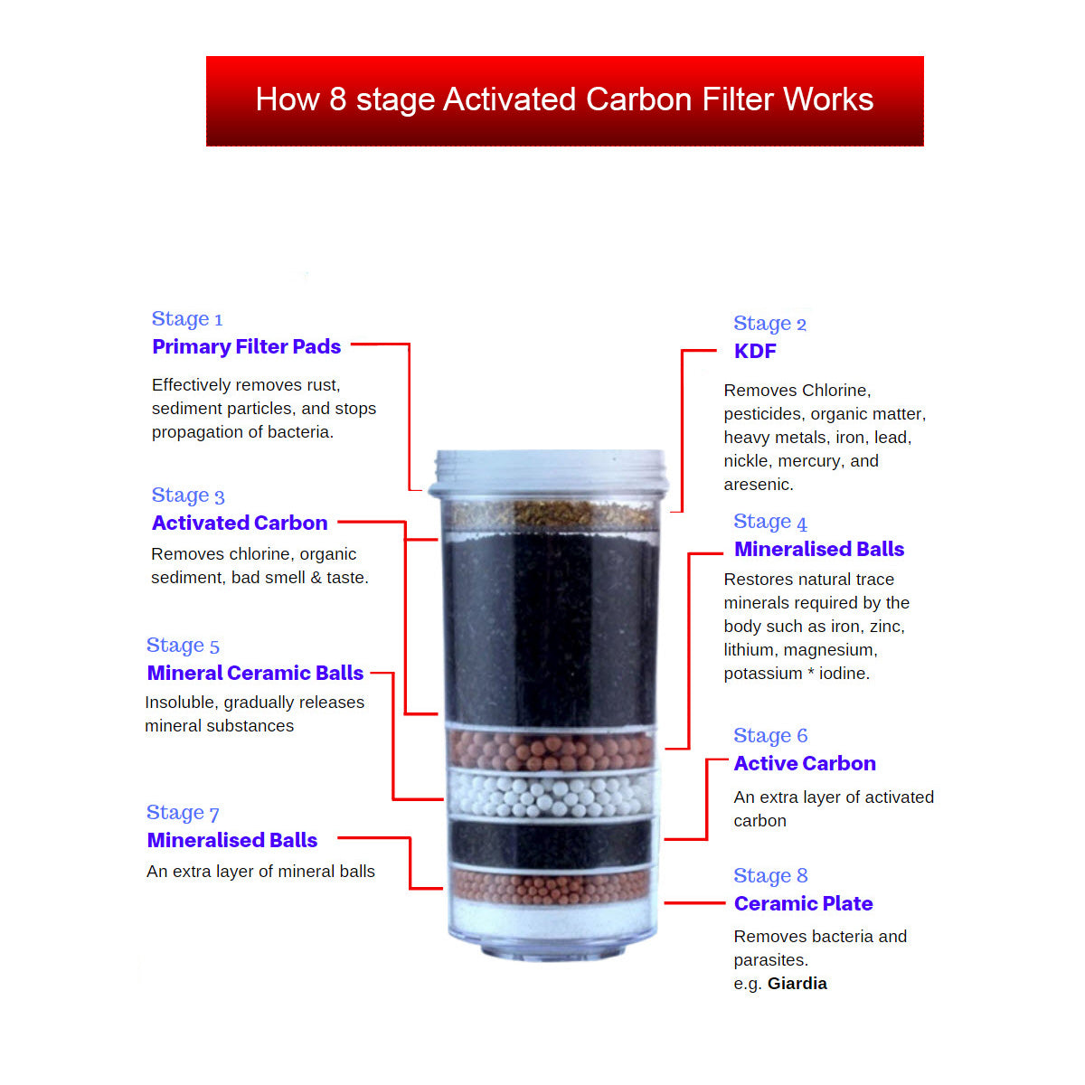 8 Stage Aimex Water® Filter Purifier Ceramic Carbon Mineral Cartridge 6 Packs - MDMAustralian